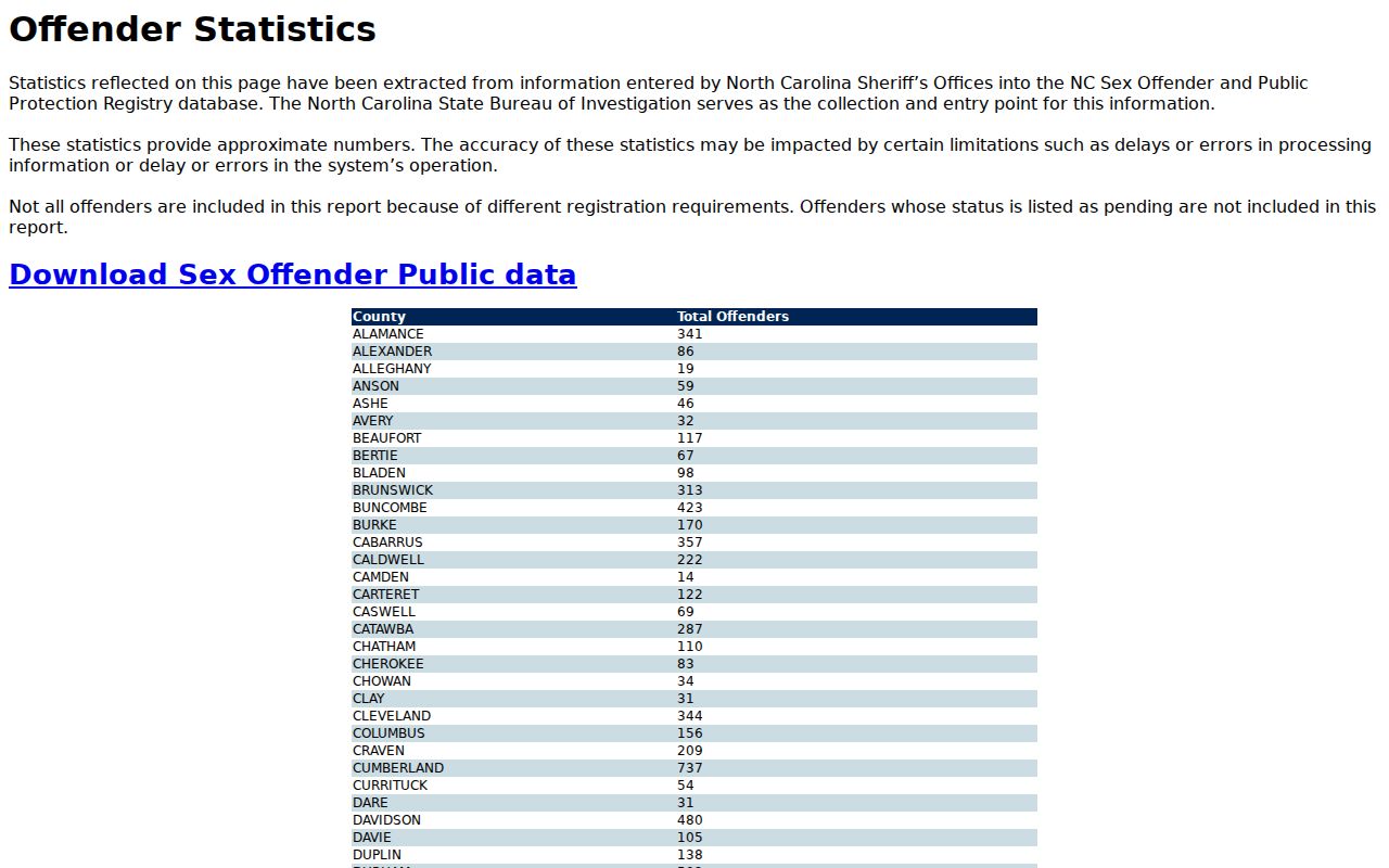Official Halifax County sex offender registry statistics interface